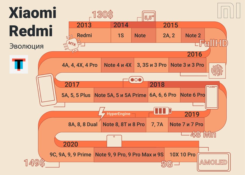 История серии Xiaomi Redmi: от смелого эксперимента до народного бестселлера