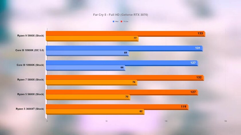 Новые процессоры Ryzen сравнили с обычным и разогнанным i9-10900K в 15 играх