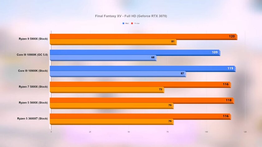 Новые процессоры Ryzen сравнили с обычным и разогнанным i9-10900K в 15 играх