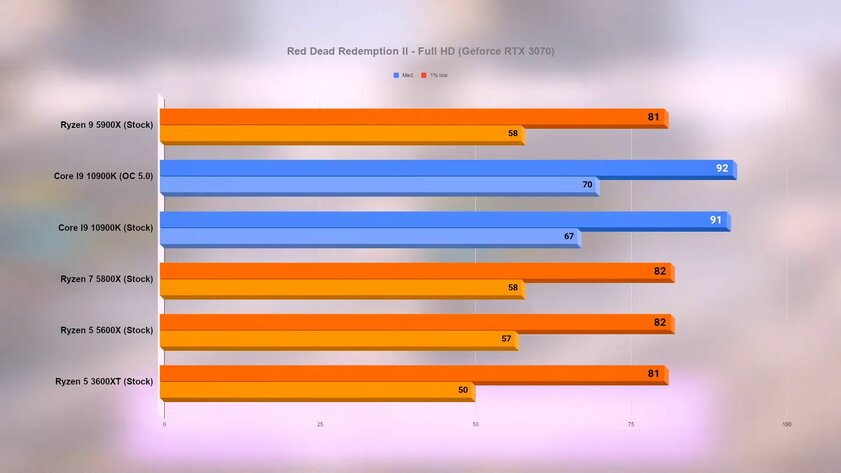 Новые процессоры Ryzen сравнили с обычным и разогнанным i9-10900K в 15 играх