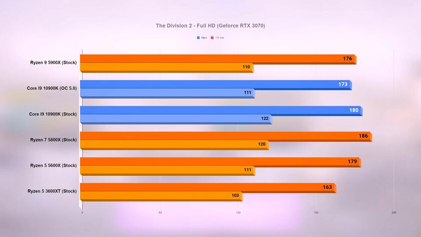 Новые процессоры Ryzen сравнили с обычным и разогнанным i9-10900K в 15 играх