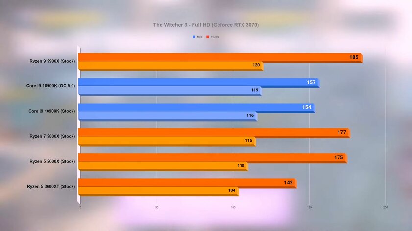 Новые процессоры Ryzen сравнили с обычным и разогнанным i9-10900K в 15 играх
