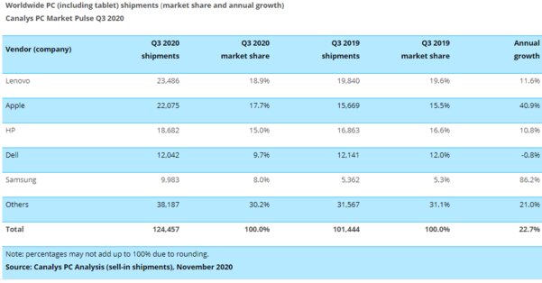 Продажи хромбуков выросли на 122%, а планшетов — на 88%. Всё благодаря пандемии