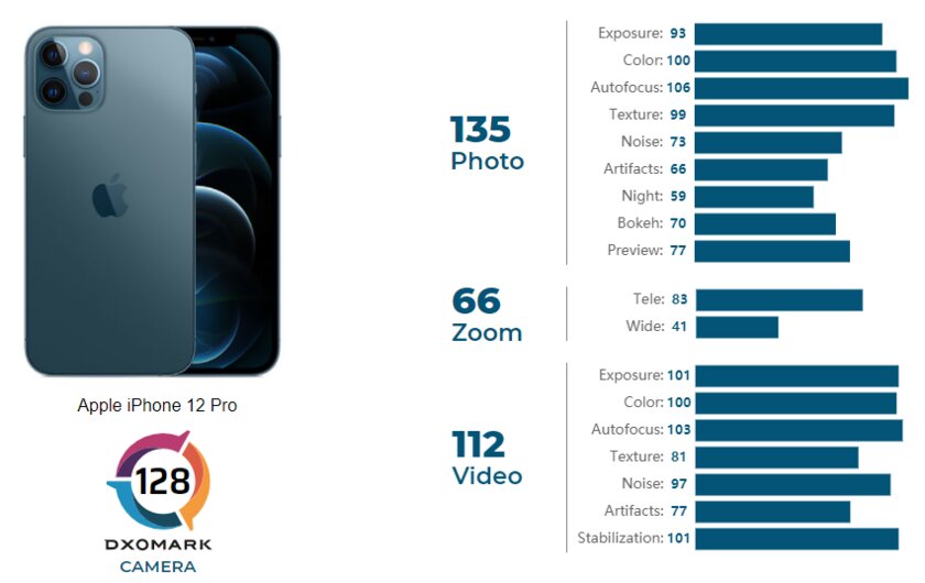 iPhone 12 Pro уступил трём смартфонам в рейтинге камер DxOMark