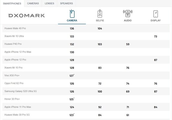 DxOMark протестировала камеру iPhone 12 Pro Max: флагман проиграл Xiaomi и Huawei