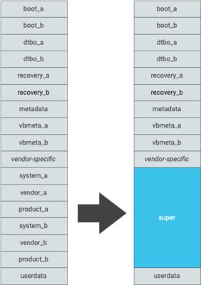 Новая система разделов в Android 10 ограничивает возможности ROOT, но есть и положительный момент