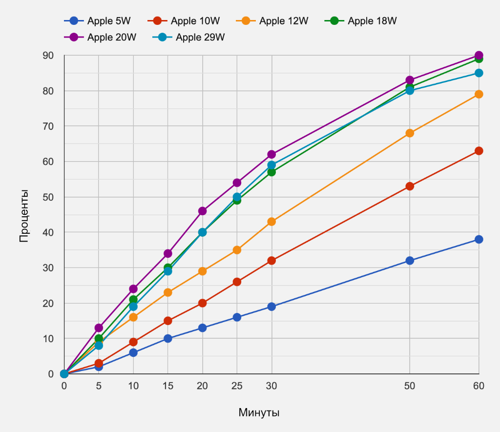 Какую зарядку для iPhone купить: сравнение скоростей блоков питания