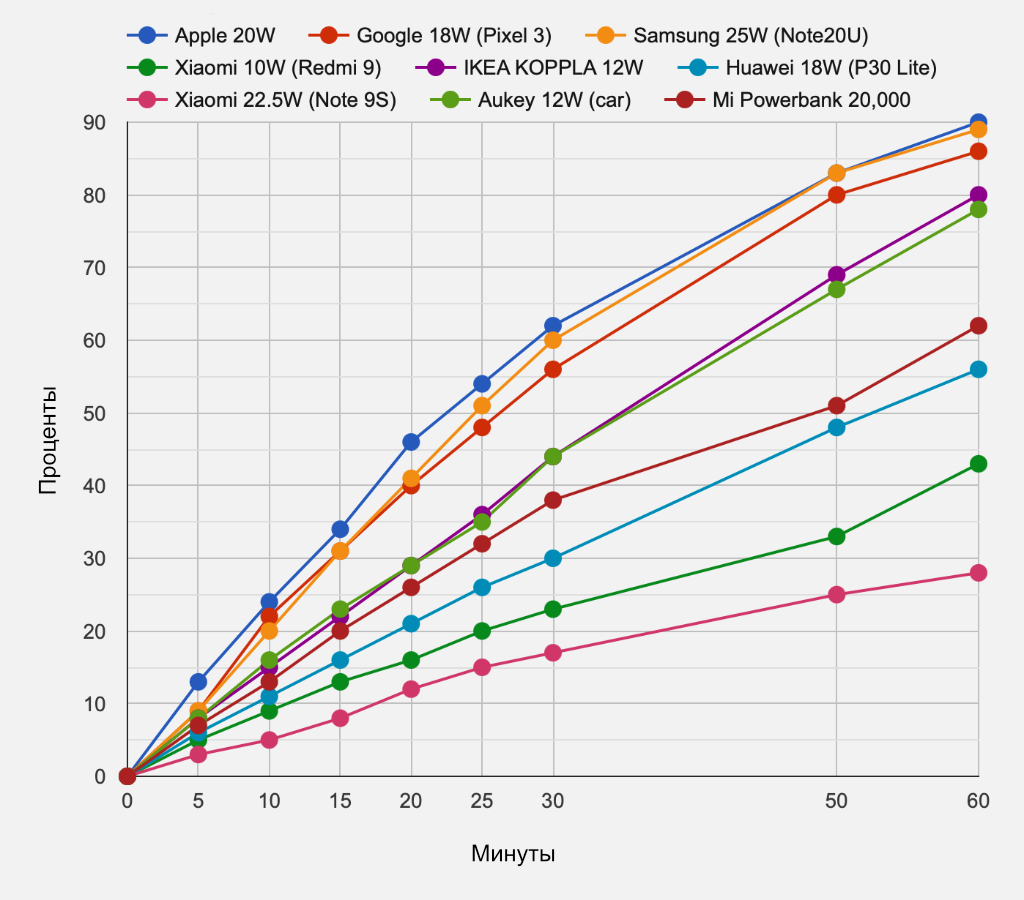 Какую зарядку для iPhone купить: сравнение скоростей блоков питания