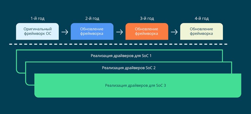 Google и Qualcomm обещают обновления Android, но ничего не изменится. Вот почему