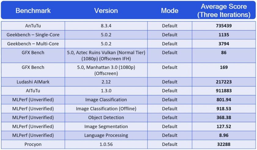 Появились первые тесты Snapdragon 888, и они действительно впечатляют
