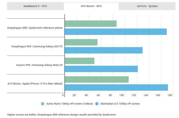 Появились первые тесты Snapdragon 888, и они действительно впечатляют