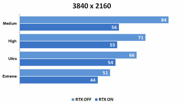 Обзор видеокарты GIGABYTE RTX 3070 EAGLE 8G: хорошая реализация