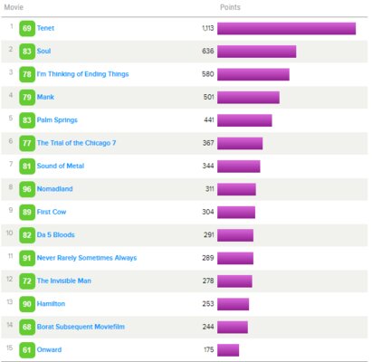 Metacritic назвал лучшие игры, фильмы и песни 2020 года по версии пользователей