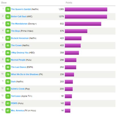 Metacritic назвал лучшие игры, фильмы и песни 2020 года по версии пользователей