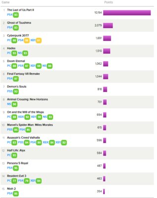 Metacritic назвал лучшие игры, фильмы и песни 2020 года по версии пользователей