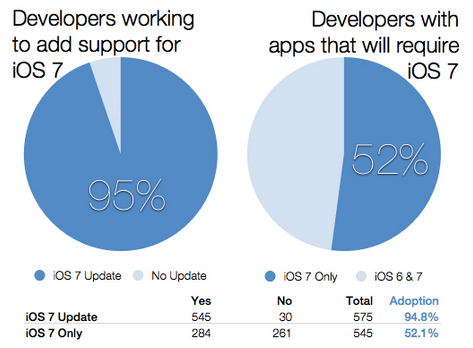 95% разработчиков обновят свои приложения для новой iOS 7