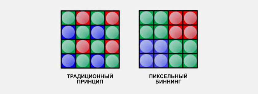 Что такое пиксельный биннинг: зачем смартфонам камеры на 64 и 108 Мп