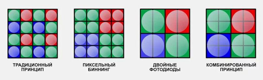Почему Apple и Google отказываются от камер на 108 Мп: не только ради честного маркетинга