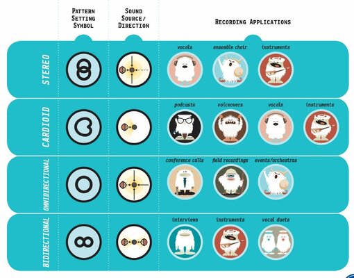 Обзор Blue Yeti: винтажный дизайн и четыре режима записи