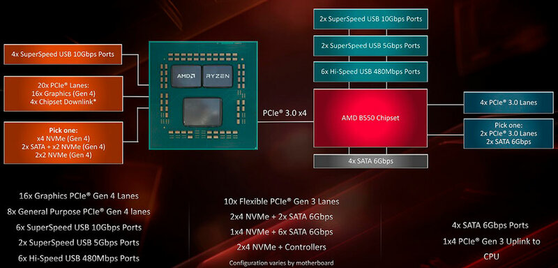 Обзор материнской платы ASUS ROG STRIX B550-F GAMING WI-FI: интересное решение для AMD