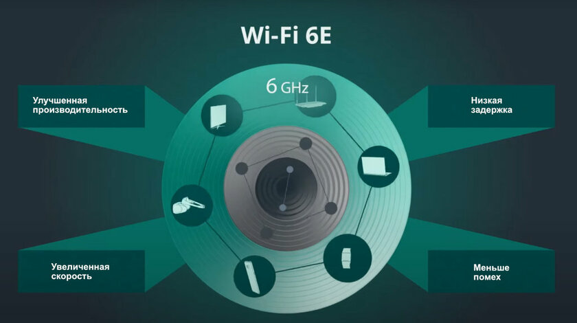 Крупнейшее обновление за 20 лет: что такое Wi-Fi 6E и почему он так важен