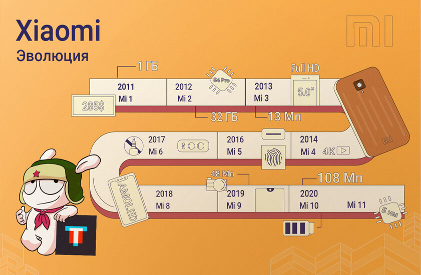 История смартфонов серии Xiaomi Mi: от дешёвого эксперимента до нестыдного передового флагмана