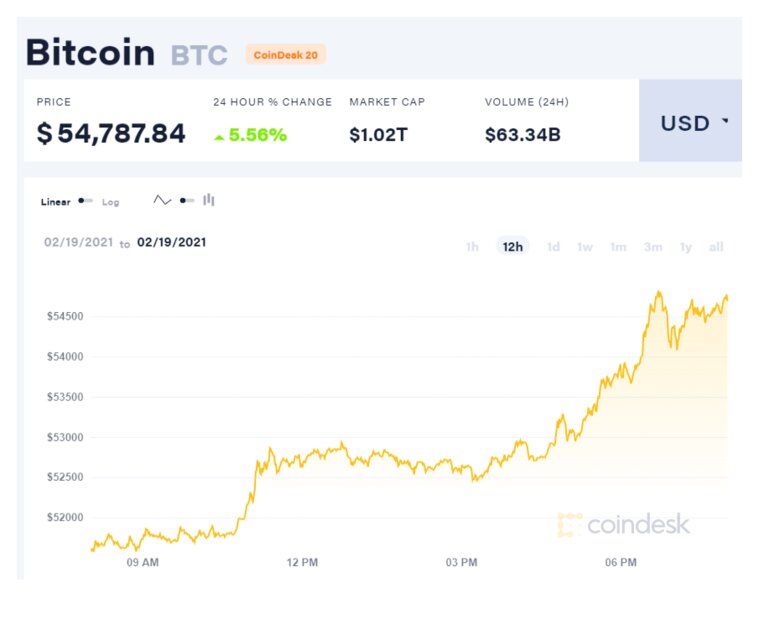 Биткоин снова бьёт рекорды: стоит уже больше 54 000 долларов, а капитализация превысила триллион