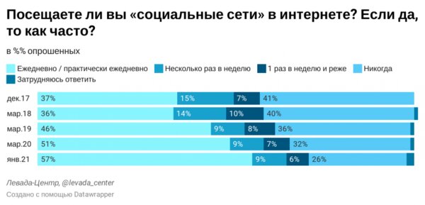 TikTok использует каждый седьмой россиянин: он популярнее, чем Facebook* и Twitter вместе взятые