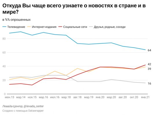 TikTok использует каждый седьмой россиянин: он популярнее, чем Facebook* и Twitter вместе взятые