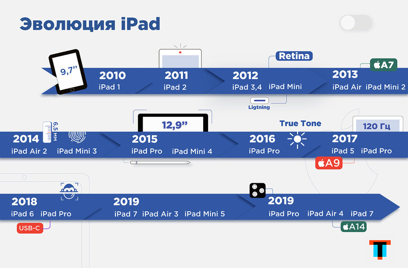 История iPad: как менялись планшеты Apple из года в год