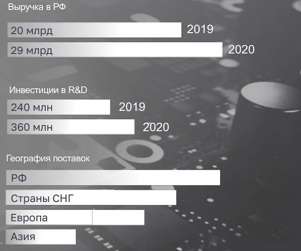 Байкалы и Эльбрусы прибыльны: выручка производителя отечественных компьютеров выросла до 29 млрд рублей