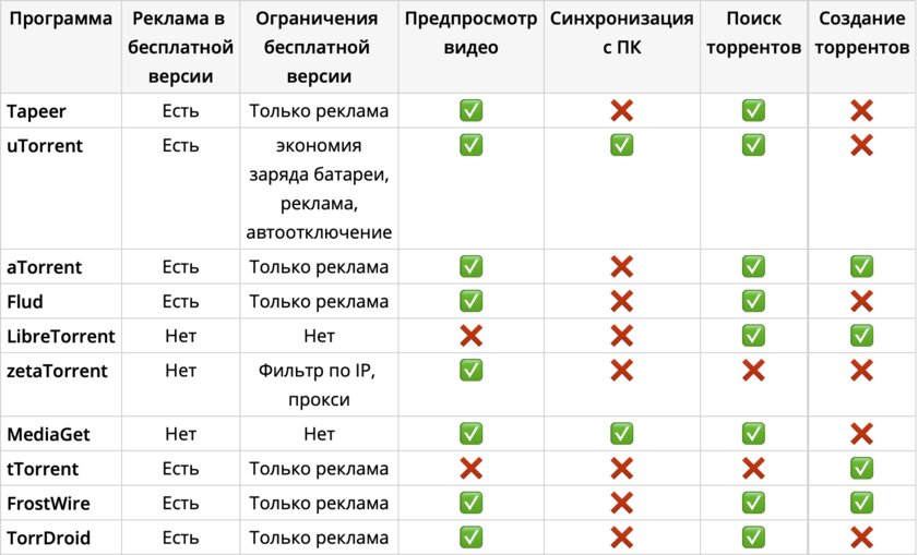 10 лучших торрент-клиентов для Android: с предпросмотром, синхронизацией и прочим