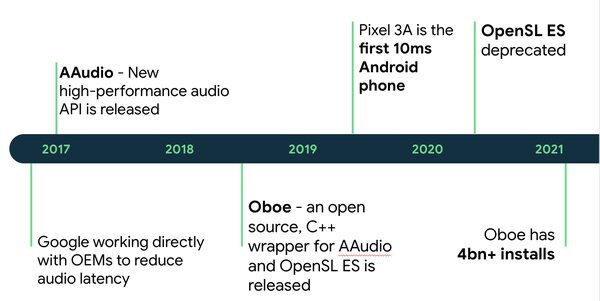 Прогресс налицо: за последние 4 года задержка звука на Android снизилась в три раза