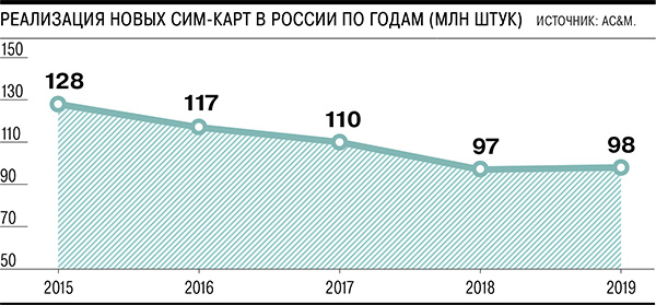 Чтобы удержать абонентов, операторы предлагают скидки. В чём подвох и как получить