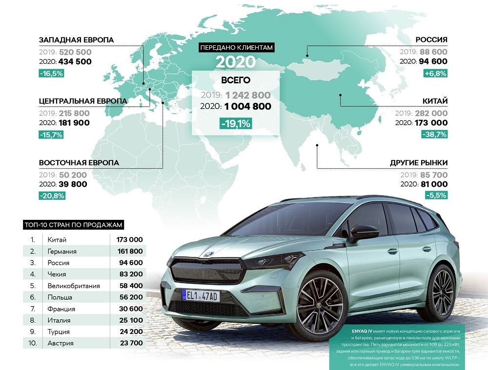 Глобальные продажи автомобилей Skoda упали на 19,1%. Виновата опять пандемия