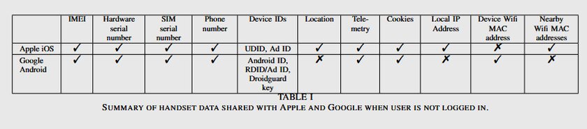 Google следит за пользователями Android в 20 раз больше, чем Apple за владельцами iPhone