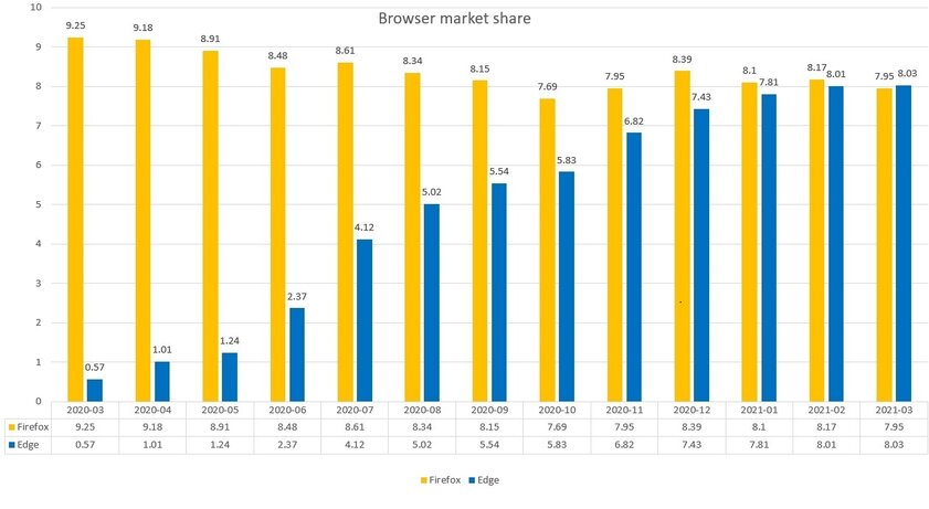 Microsoft Edge обошёл Firefox в рейтинге популярности браузеров на ПК