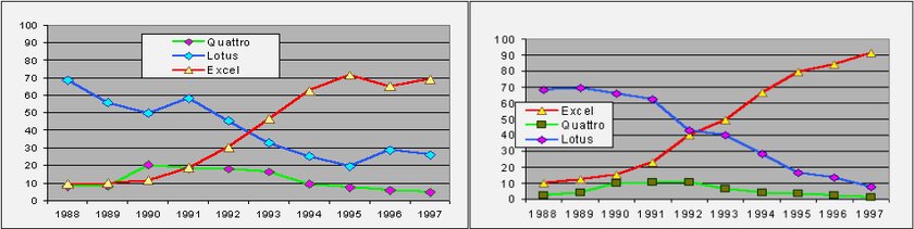 Excel — величайшая компьютерная программа. Она никогда не умрёт, и вот почему