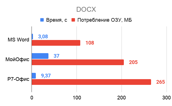 Российские Р7-Офис и МойОфис против Word и Excel: сравнение в функциях и производительности