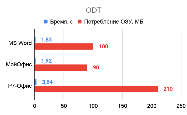 Российские Р7-Офис и МойОфис против Word и Excel: сравнение в функциях и производительности