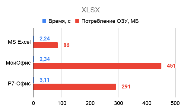 Российские Р7-Офис и МойОфис против Word и Excel: сравнение в функциях и производительности
