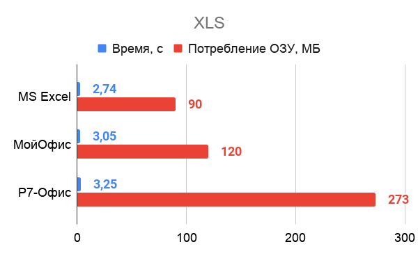 Российские Р7-Офис и МойОфис против Word и Excel: сравнение в функциях и производительности