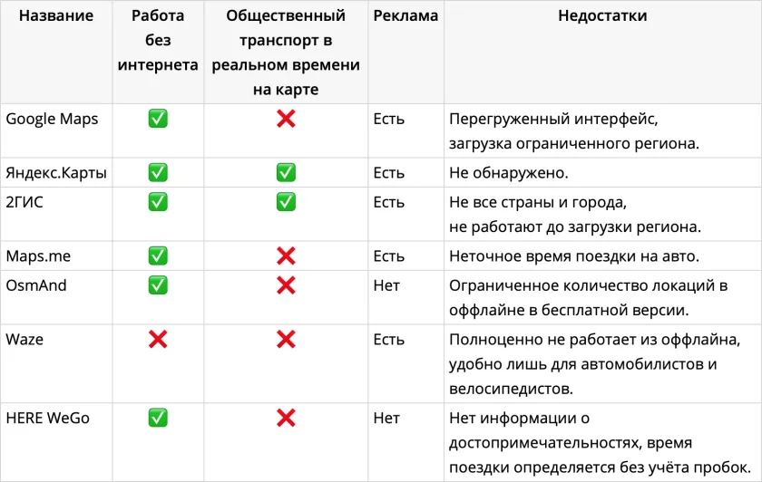 Топ-7 лучших карт для Android: без интернета и на русском языке