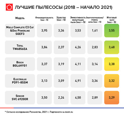 Роскачество составило рейтинг пылесосов: все оценки довольно плохие