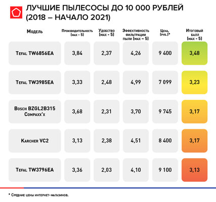 Роскачество составило рейтинг пылесосов: все оценки довольно плохие