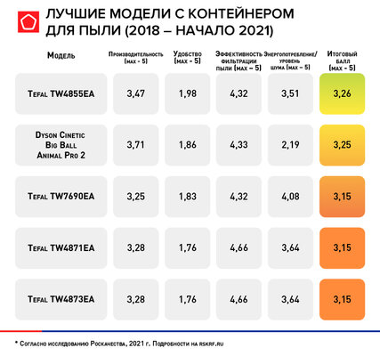 Роскачество составило рейтинг пылесосов: все оценки довольно плохие