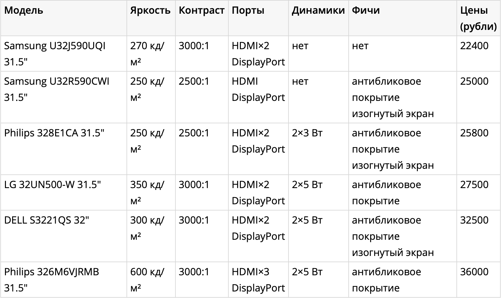 Лучшие мониторы 32 дюйма с разрешением 4K: модели на любой бюджет
