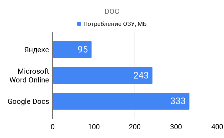 Браузерный «офис» от Яндекса, Google или Microsoft: детальное сравнение сервисов