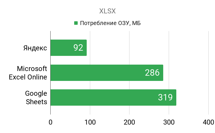 Браузерный «офис» от Яндекса, Google или Microsoft: детальное сравнение сервисов