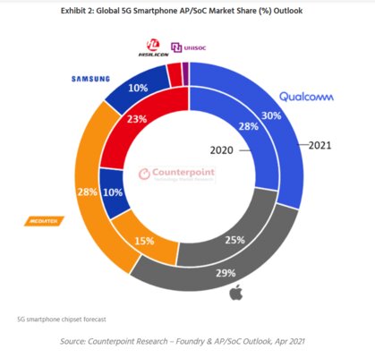 Qualcomm, подвинься: MediaTek станет ведущим производителем процессоров для смартфонов в 2021 году